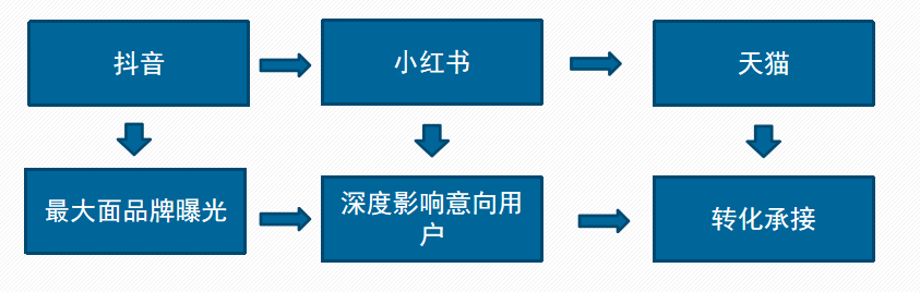 两年从0到2亿！辣卤食品品牌王小卤的小红书快速起量投放玩法！